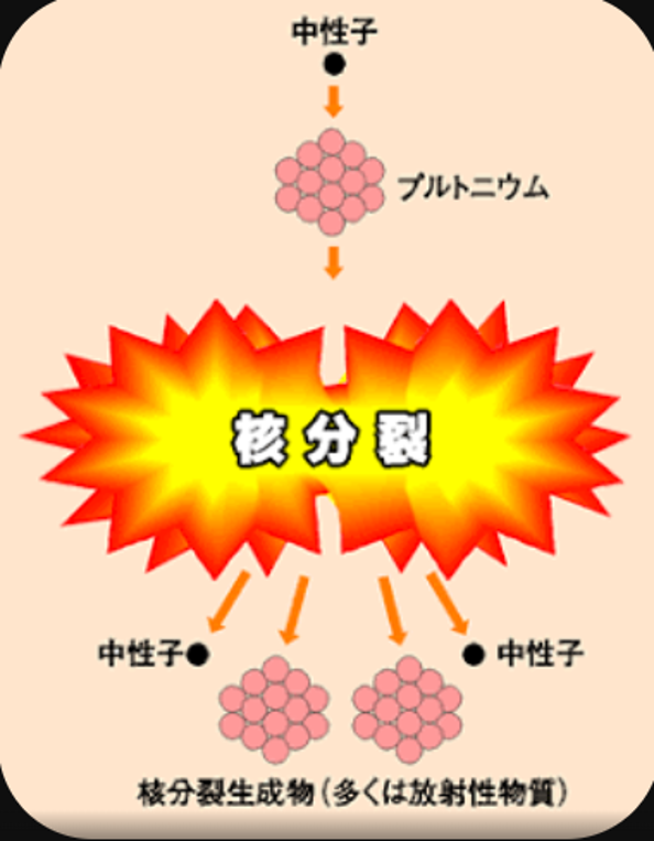 summy46848921's tweet photo. 原爆は一般的に下記のように定義づけされる。

1.地表付近でも数千度の熱線となって、周囲を一瞬で焼き尽くす。
2.爆風で頑丈な建物でも破壊・倒壊させる。
3.放射線

広島・長崎の映像を見ると、木やゴミが燃えずに残っており、堅固なコンクリート造りの建物はもちろん、一部の木造の家屋も破壊・倒壊されていない。生存者も多数いる。高レベルの放射線は計測されていない。

結論。広島・長崎は原爆ではなかった。こう考えるのが普通ではないのか？

原爆の定義
原子力爆弾（原爆）とは、ウランやプルトニウムなどの原子核が分裂する「核分裂反応」の連鎖によって、一瞬で莫大なエネルギーを発生させる大量破壊兵器です。従来の爆弾（火薬などの化学反応）とは原理が根本的に異なり、わずかな物質から絶大な破壊力を生み出します。

主な3つの破壊作用
1.熱線
爆発の瞬間、中心温度は数百万度を超え、地表付近でも数千度の高熱線となって周囲を一瞬で焼き尽くします。
2.爆風（衝撃波）
超高圧の空気が猛烈な風となって広がり、頑丈な建物も破壊・倒壊させます。
3.放射線
爆発時に放出される「初期放射線」に加え、放射性物質が拡散する「残留放射線（放射性降下物）」によって、被爆者に長期的な健康被害（がんや白血病など）をもたらします。