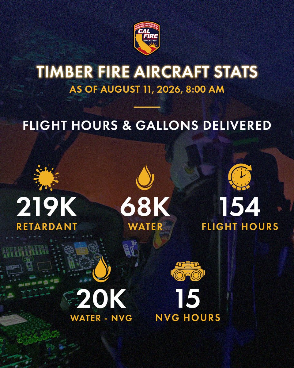CAL_FIRE's tweet photo. Aviation resources are supporting firefighters on the #TimberFire near Big Sur from the air, day and night.

So far, aircraft assigned to the incident have delivered:
✈️ 219,000 gallons of retardant
🚁 68,000 gallons of water

Of that water, approximately 20,000 gallons were dropped at night by crews aided by Night Vision Goggles.

Aerial firefighting is just one element of CAL FIRE’s comprehensive fire suppression response.

#CALFIRE @CALFIREBEU