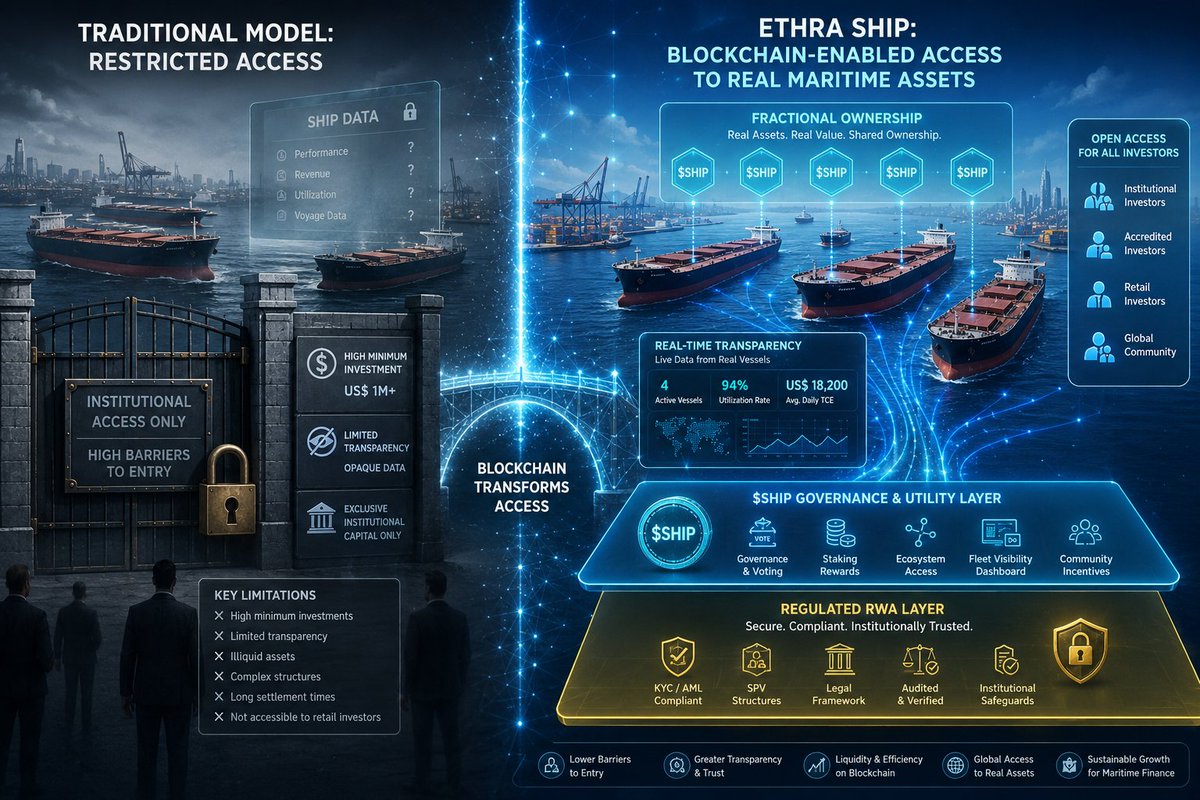 ICECREAM3Web's tweet photo. Ethra Ship uses blockchain to open up the maritime market: from restricted access for institutional investors to transparent and fractional participation in real assets.
@EthraShip
#Ethra #Sailor #Maritime https://t.co/YjH7XknrVL