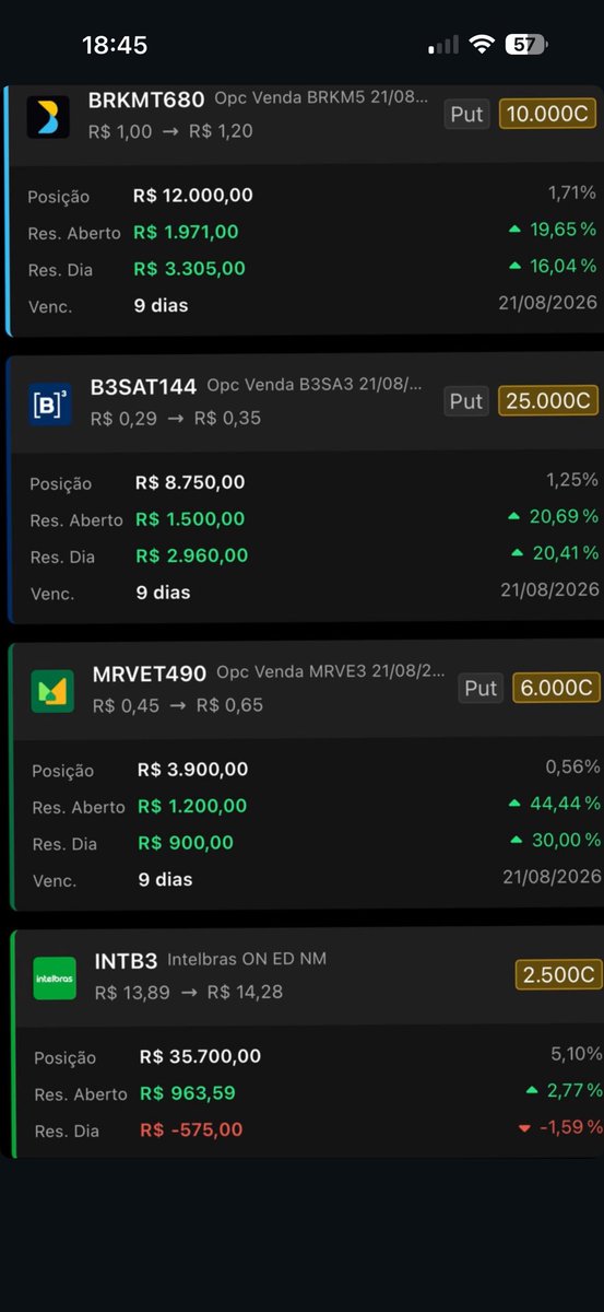 juninhobraguim's tweet photo. Quem não opera opções de venda é maluco da cabeça !!!!!
#fintwit #derivativos #bova11 https://t.co/MCAvFRrlcc