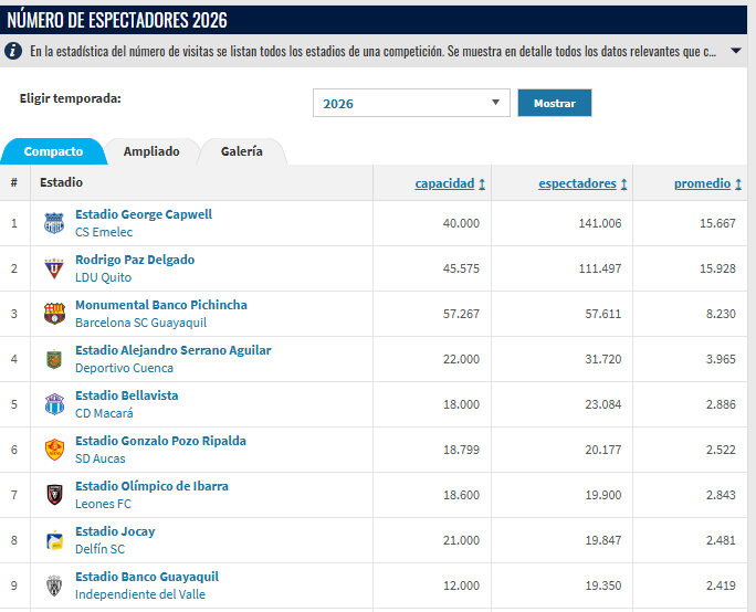 AndresJimz151's tweet photo. @CSEelmasgrande @FutbolPasionWeb En cuanto ha asistencia la tabla es Emelec, Liga y Barcelona, la cosa es así (no lo digo yo, lo dice TransferMarket), pero como siempre tienen que sacar cosas como estas para que los que sabemos pasen desapercibidos que les roban el club. https://t.co/xyKzRldfkN