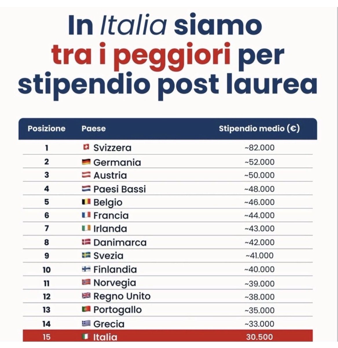 MohoNetwork's tweet photo. In Italia un neolaureato guadagna in media circa 30.500 euro lordi l’anno: meno di Grecia, Portogallo e molto meno della Germania, dove si arriva a circa 52.000 euro.

Il problema non è che i laureati italiani valgano meno o siano meno preparati. 
Il problema è che molte aziende italiane, spesso piccole e in competizione sui prezzi, investono poco in innovazione e quindi pagano meno le competenze qualificate.

Per questo molti giovani laureati scelgono di andare all’estero: non per moda, ma perché anche all’inizio della carriera la differenza di stipendio può essere enorme. 
In dieci anni, quel divario può valere più di una casa.