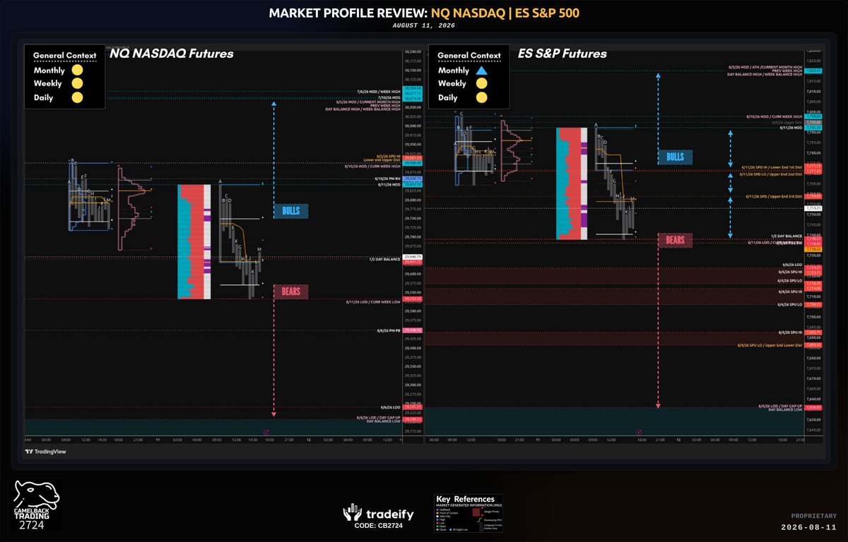 JPMarketMap's tweet photo. Market Profile Plan for August 12, 2026!
Read it here π https://t.co/zVahA9A0hK
If you want to absorb the Market Profile proficiency from years of experience of @PaulAsmar5 join us at:
π https://t.co/ApxZbK8GBu
#nq #es #futures #marketprofile #tradeify #cb2724 https://t.co/ZW4yhJ4Y36