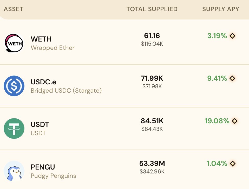 KonaDeFi's tweet photo. Kona remains the first native and #1 DeFi destination on @AbstractChain.

Our lending yields continue to be among the highest in all of DeFi, not only on Abstract. 

It's probably time you port your assets to us, you know it deep down. https://t.co/vlVBDtqVJt