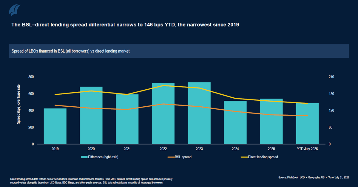 junkbondinvest's tweet photo. The direct lending premium over BSL (146bps) is at narrowest since 2019.

This is the premium that LPs get for illiquidity, no ratings, and quarterly marks (big one) https://t.co/tQsurb1Ujk