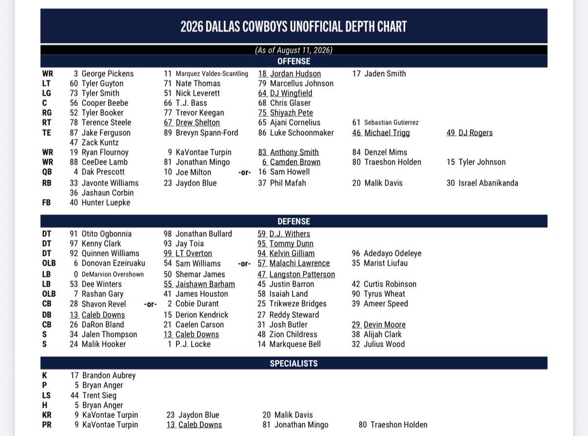 jonmachota's tweet photo. Cowboys’ first unofficial depth chart https://t.co/4q9ZfMSjH4