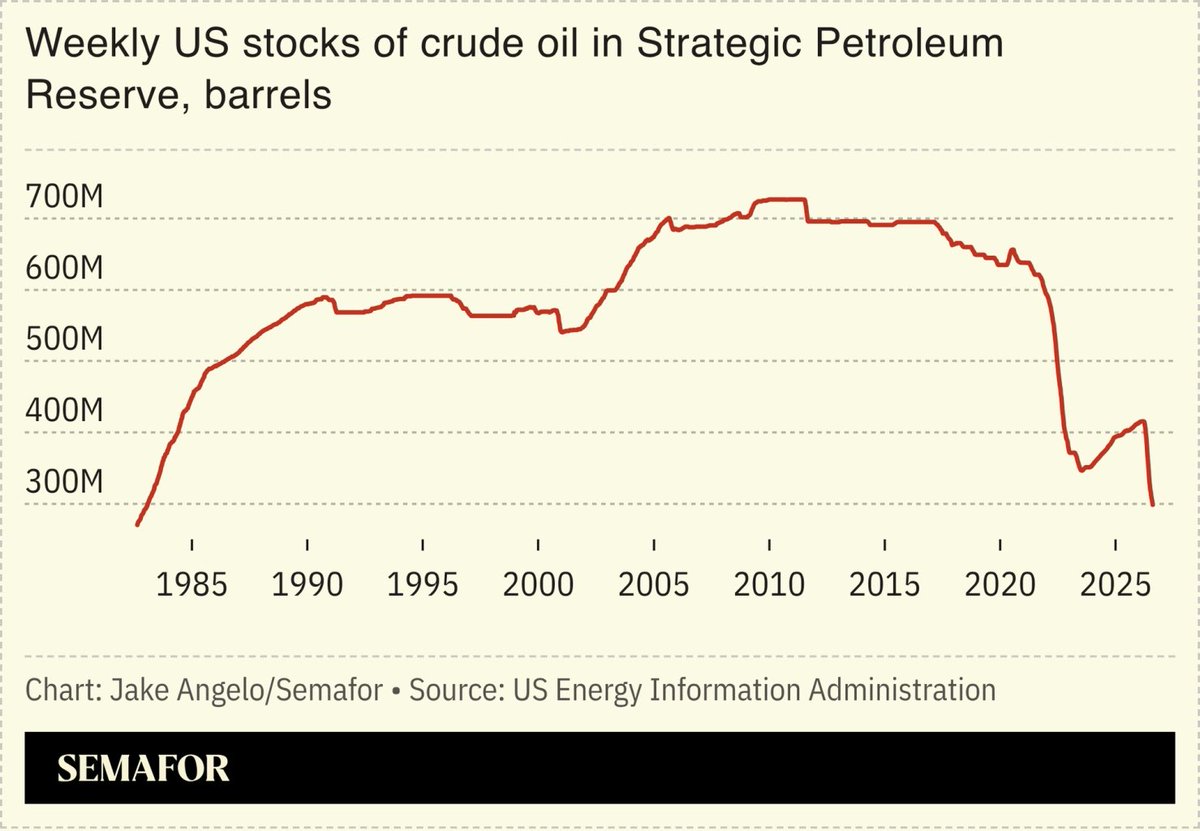 RpsAgainstTrump's tweet photo. The U.S. Strategic Petroleum Reserve has fallen to its lowest level since 1983

MAGA https://t.co/MLf06uBywD