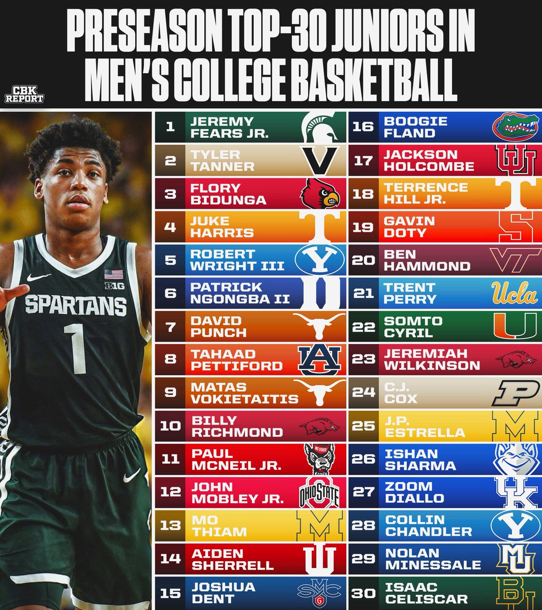 CBKReport's tweet photo. The top 30 Juniors in college basketball heading into next season 💪 https://t.co/Sj26RWAnEW