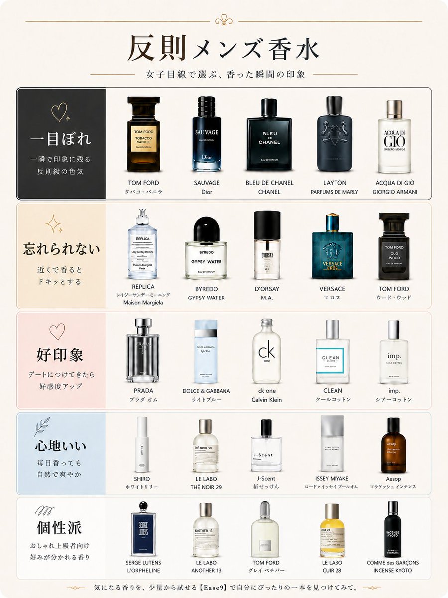 ease9official's tweet photo. 女子目線で選ぶ、反則級に印象に残るメンズ香水♡

一目惚れする色気、忘れられない香り、好印象な清潔感まで。
 「結局どれがモテる？」をタイプ別にまとめました。
気になる香り、何番ありましたか？👀

 迷ったら保存してあとで見返してみてください◎
#メンズ香水 #香水 #モテ香水 #Ease9 https://t.co/PPuoDWp5Lr