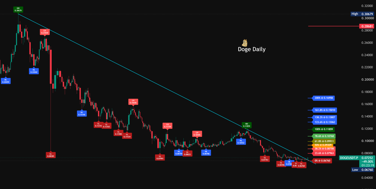xDataAnalyst's tweet photo. #Doge Daily 
11 Months - Trend Breakout 

#DOGEUSDT #DOGEARMY #BTC #BTCUSDT https://t.co/pAaPYAmhNr