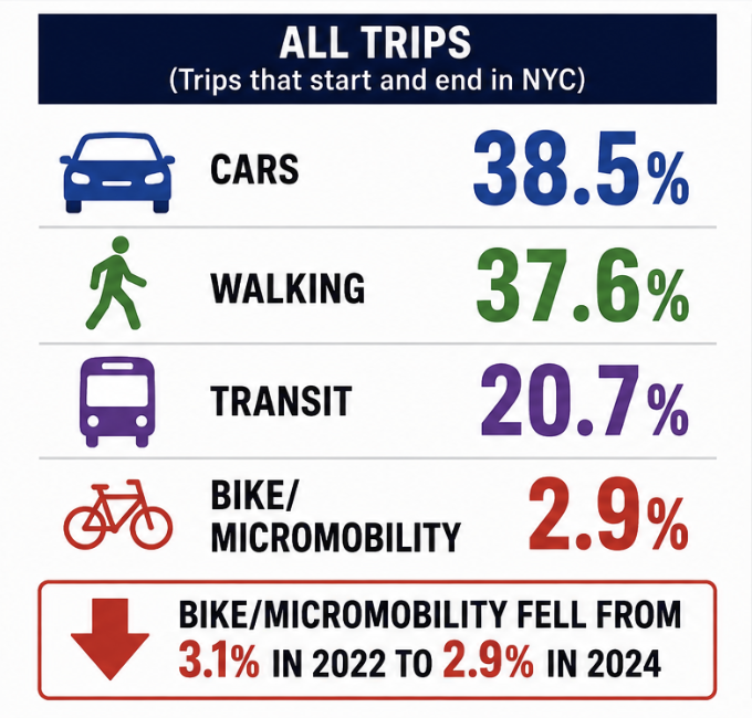 RezaC1's tweet photo. BICYCLING REMAINS A FRINGE FORM OF TRANSPORTATION IN NYC ACCORDING TO THE NYC DEPARTMENT OF TRANSPORTATION ALTERNATIVES OWN DATA

After years of aggressively converting scarce street space into bike lanes, NYC DOT's own data show bike/micromobility accounts for just 2.9% of all NYC trips:

Cars: 38.5%
Walking: 37.6%
Transit: 20.7%
Bike/micromobility: 2.9%

And bike/micromobility's share actually fell from 3.1% in 2022 to 2.9%.

Yet, City Hall and the New York City Department of Transportation Alternatives continue reallocating finite street capacity to dedicated bicycle infrastructure, including projects that remove travel lanes, constrain curb access, and complicate bus and vehicle movement.

This shouldn't be an ideological question about whether bicycles are good or bad.

It's a question of allocation.

When 97.1% of trips are made principally by something other than bike/micromobility, every project that takes capacity away from substantially more heavily used modes should have to demonstrate a commensurate transportation benefit.

Street space may be public, but it isn't unlimited. 

Infrastructure policy should reflect how New Yorkers actually travel; not how transportation activists wish they traveled.