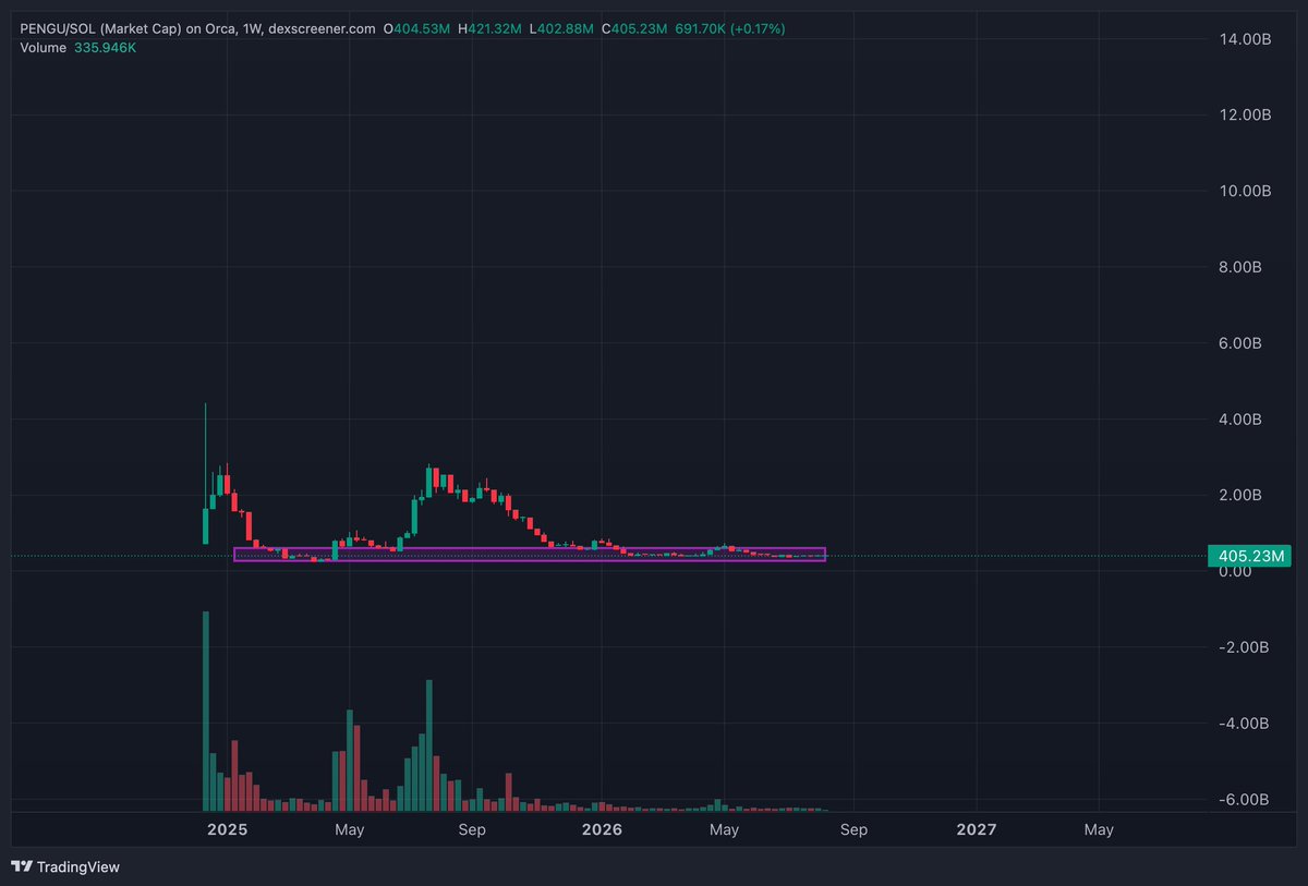 Arcane_Crypto_'s tweet photo. mfs this might be the greatest time to grow our conviction bags

and $pengu is the one among the highest

pudgy penguins keeps expanding its reach through normies

the global world tour is bringing the whole huddle into real life

pudgy toys are sitting on shelves in major retailers already

this is where the most generational bags get built