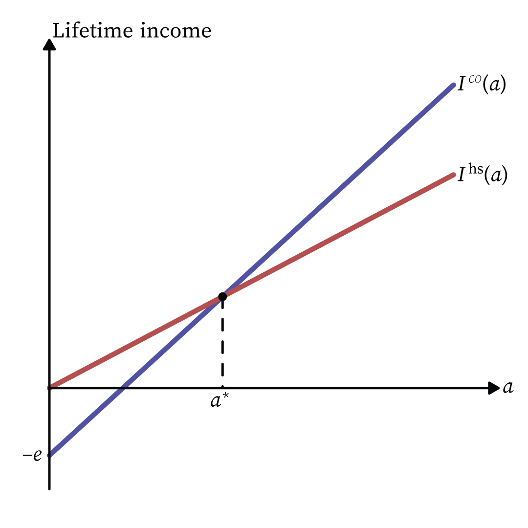stlouisfed's tweet photo. Patience. If you have it, you might spend time in college building your human capital. If you don’t, you might skip college even if you have a strong ability to learn.

Read the academic analysis "Patience and Credit Constraints in Education" if you’re not in a rush: https://t.co/9YU9jySziV