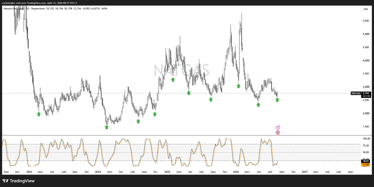 gsmferrari's tweet photo. Le stochastic en time frame 3 days a un win rate de 100% sur le $NATGAS et il est en train de s'envoyer en l'air, c'est un trade avec de très fortes probabilités gagnantes, le genre de setup que j'aime car j'aime les mathématiques et les gros billets https://t.co/8kHVSI2SSq