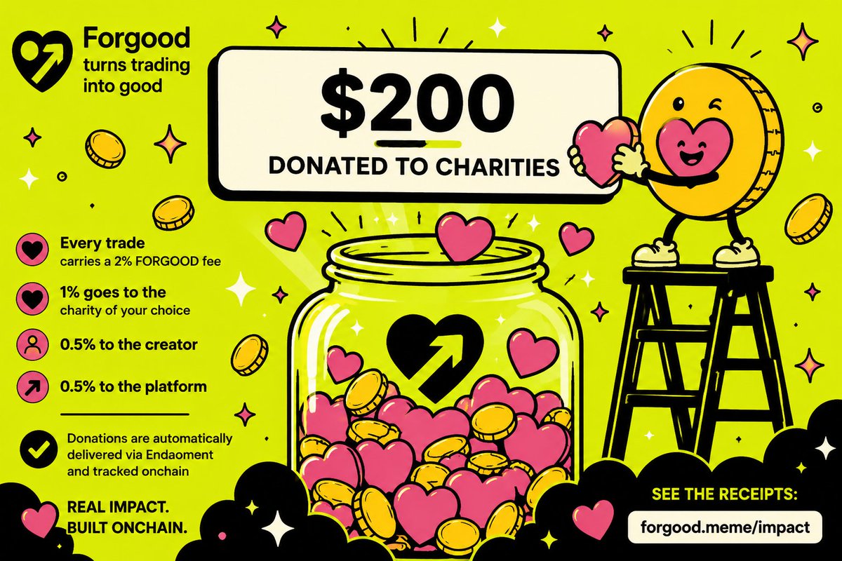 forgoodmeme's tweet photo. $FORGOOD update 💛

Our launchpad just crossed $200 donated to charities.

Every dollar came directly from memecoin trading activity on Robinhood Chain.

The product works. The donations are real. Every transaction is verifiable onchain.

And we’re just getting started.

See the receipts:
https://t.co/tlnWYpbAYC

CA:
0x1c18c900e4be0a3373bfe662a28c5079b7997777