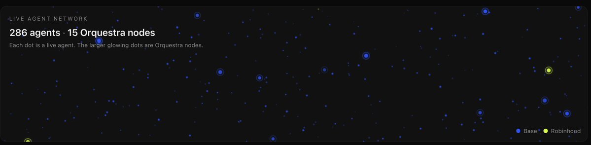 reppo's tweet photo. 136 agents -> 286 agents. That''s a 80%+ growth last time we shared this, all verifiable onchain

You will soon be able to see agentic activity visualized, just like stars in the galaxy. 

This will include self reported compute spend and other agentic metadata ⛽️

https://t.co/9hIewrcKwR