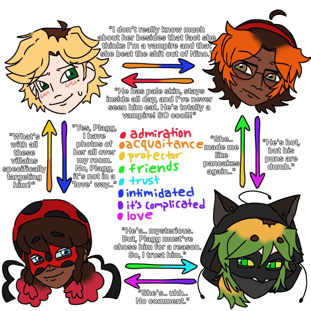 PurpsPencil's tweet photo. #msbau This is from 2024, but their dynamic actually hasn’t changed much! Maybe I’d add more than just two colors on the arrows tbh | #mlbau #miraculous https://t.co/IsJZXGYmyy