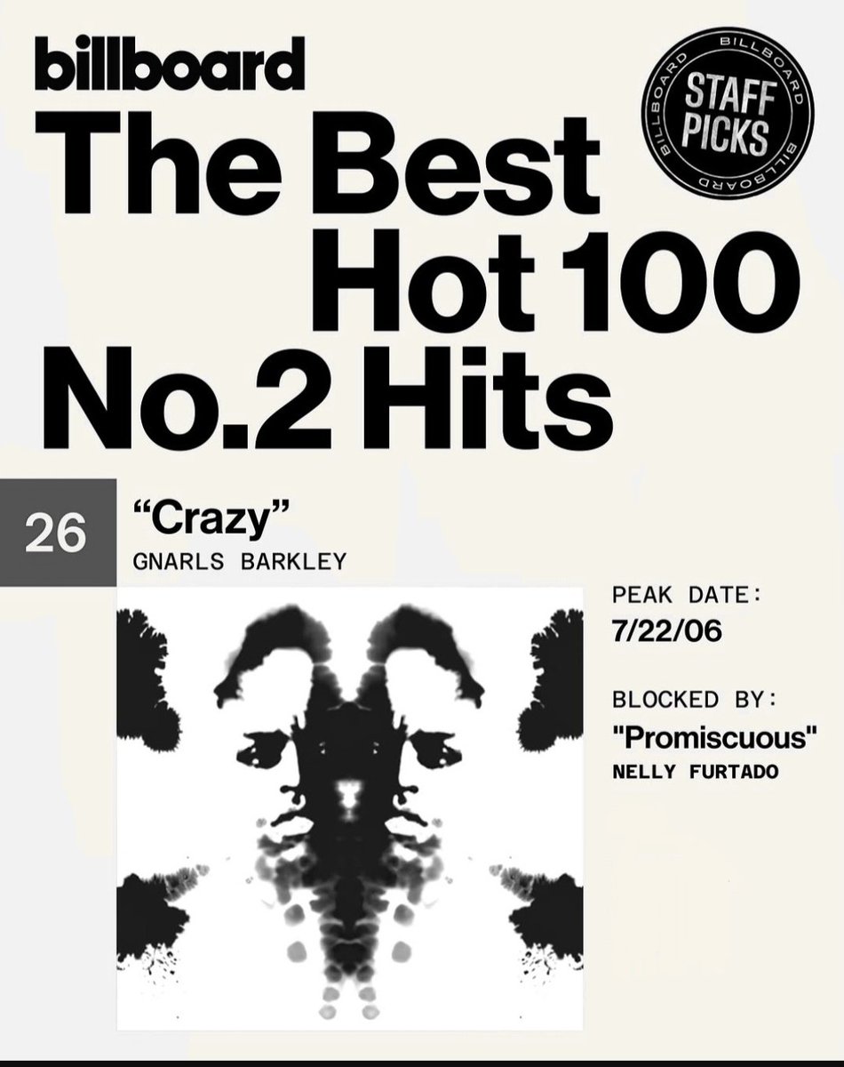 NellyFurtadoPt's tweet photo. 📊 | Billboard ranks Gnarls Barkley’s “Crazy” as the #26 best song to peak at #2 on the Billboard Hot 100. It was blocked from the top spot by Nelly Furtado’s “Promiscuous.”

- That same year, Nelly covered “Crazy” herself. Her version has now ~26M streams on Spotify. https://t.co/kBdrPWKP0s