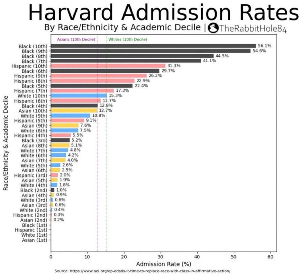 TheRabbitHole's tweet photo. Racial discrimination at Harvard:

— Blacks are granted such a large advantage by Harvard over their White peers that a Black applicant in the 5th decile still has a higher chance of admission than a White applicant in the 10th decile.

— If we use Asians in the 10th academic decile as a reference point, we notice that the most qualified Asian individuals have a worse chance of getting into Harvard than Black individuals in the 4th decile from the bottom half of the applicant pool.