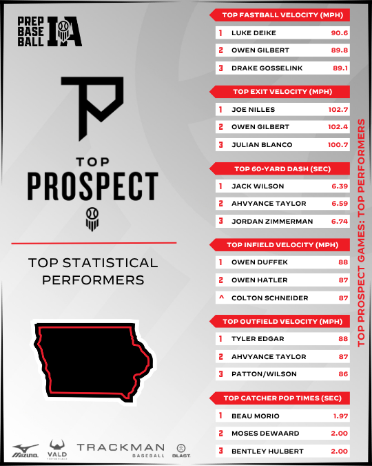 PrepBaseballIA's tweet photo. 𝗧𝗼𝗽 𝗣𝗿𝗼𝘀𝗽𝗲𝗰𝘁 𝗚𝗮𝗺𝗲𝘀: 𝘓𝘦𝘢𝘥𝘦𝘳𝘴

We took a deeper look at the data from this past weekends Top Prospect Games event in Fort Dodge.

Link 🔗 https://t.co/SbYvpKLola https://t.co/s7u5w0ZhjH