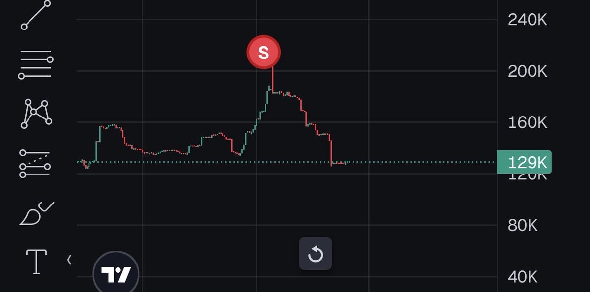 riotingforall's tweet photo. Crypto Traders dream of this kind of sell
🤣🤣 https://t.co/kZL4LbgVEu