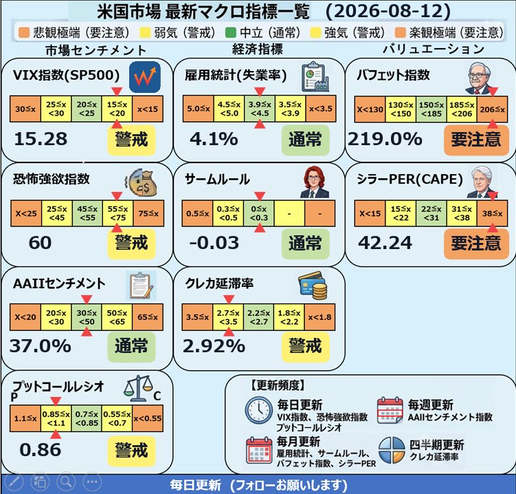 eisu2668024's tweet photo. USの景気過熱感 調査
   【2026年08月12日】

#VIX
#恐怖強欲指数
#失業率
#サームルール
#クレカ延滞率
#AAII
#バフェット指数
#シラーPER https://t.co/Ig9XyIJGqi