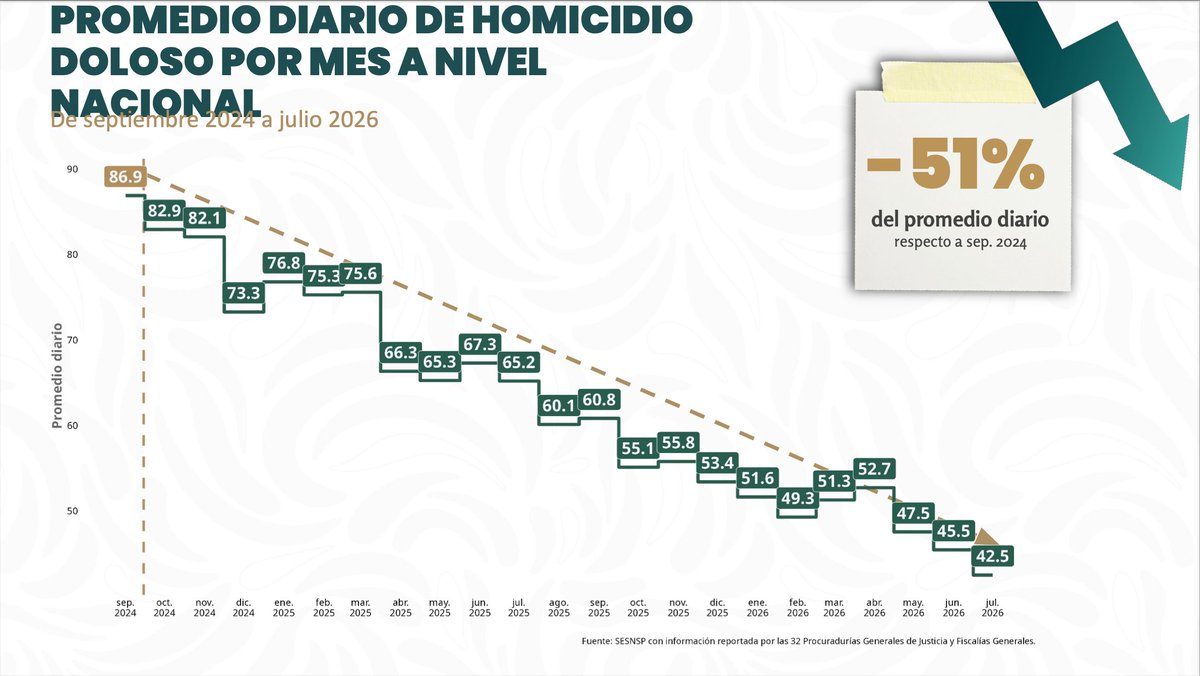 Maffiguer's tweet photo. En la #MañaneraDelPueblo presentamos los resultados de la Estrategia Nacional de Seguridad Pública dirigida por la Presidenta @Claudiashein.
🔹Del inicio de la administración a julio de 2026, los homicidios dolosos se redujeron en un 51%. 
🔹Julio de 2026 fue el julio más bajo desde 2015. 
🔹 30 entidades registraron una disminución en este delito entre 2025 y 2026. 
🔹 Los delitos de alto impacto disminuyeron 54% en el promedio diario; su nivel más bajo de los últimos nueve años.
¡Con coordinación, inteligencia e investigación, avanzamos en la construcción de la paz!