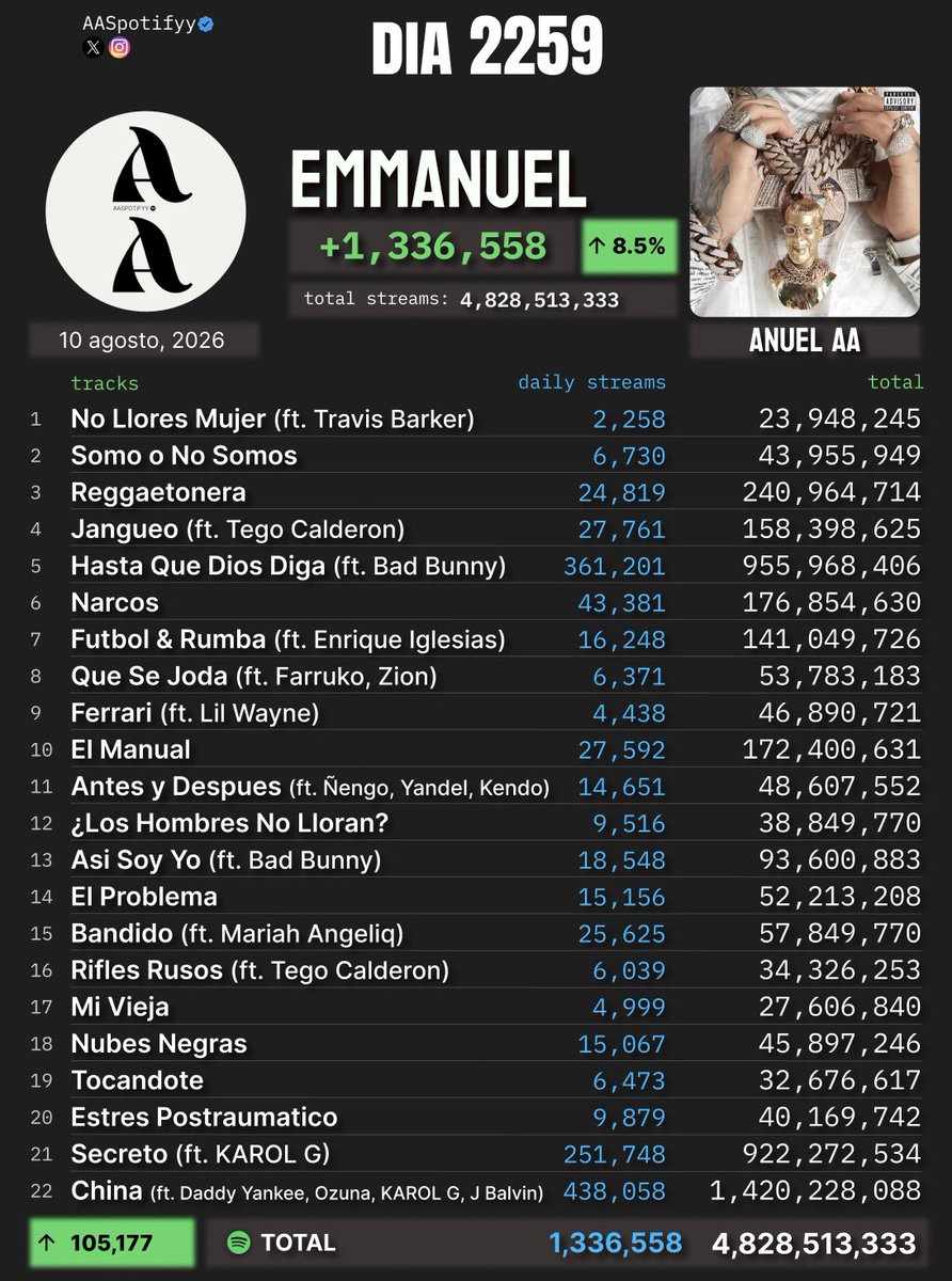 AAStatifyy's tweet photo. dia 2259: Anuel AA — Emmanuel 

cual es tu favorito del disco? https://t.co/NGkTxf6ZiS