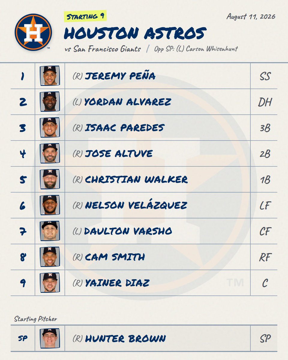 DailyMLBLineups's tweet photo. 8/11 โพ Astros Lineup is Out!
Provided by mlbstartingnine (@DailyMLBLineups for link)
๐ Live Line: Astros -176 โข O/U 8.0
#Astros #AstrosLineup #MLB https://t.co/7Nz8y3IFrJ