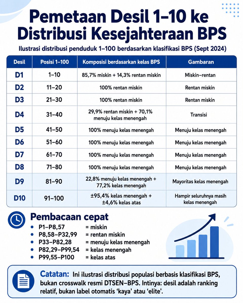 Dospemz's tweet photo. Pembodohan Publik tentang Desil dan Orang Kaya

Pemerintah mewacanakan pembatasan Pertalite untuk desil 9–10 dengan menyebutnya “orang kaya”. 
Ranking administratif dipelintir demi melegitimasi pencabutan subsidi ini layak Ini disebut sebagai pembodohan publik.

Kenapa? 

Narasi “desil 9 = kaya” dan “desil 10 = elite” bermasalah sejak definisinya.

Desil pada DTSEN adalah peringkat relatif kesejahteraan, bukan kelas sosial absolut.

D1 = 10% terbawah
...
D9 = persentil 81–90
D10 = 10% teratas.

Sekarang bandingkan dengan distribusi kesejahteraan BPS September 2024:
• miskin: 8,57%
• rentan miskin: 24,42%
• menuju kelas menengah: 49,29%
• kelas menengah: 17,25%
• kelas atas: 0,46%

Artinya 82,28% penduduk bahkan belum masuk kelas menengah, sementara kelompok yang dikategorikan kelas atas hanya 0,46% populasi.

Kalau distribusi ini dipetakan ke persentil:
P1–P8,57 = miskin
P8,58–P32,99 = rentan miskin
P33–P82,28 = menuju kelas menengah
P82,29–P99,54 = kelas menengah
P99,55–P100 = kelas atas (kaya)

Kalau didistribusikan ke desil:

D1: 85,7% miskin + 14,3% rentan miskin
D2: 100% rentan miskin
D3: 100% rentan miskin
D4: 29,9% rentan miskin + 70,1% menuju kelas menengah
D5: 100% menuju kelas menengah
D6: 100% menuju kelas menengah
D7: 100% menuju kelas menengah
D8: 100% menuju kelas menengah
D9: 22,8% menuju kelas menengah + 77,2% kelas menengah
D10: 95,4% kelas menengah + 4,6% kelas atas

Jadi D9 praktis tidak memiliki kelompok kelas atas atau orang kaya sama sekali.

Kelas atas baru muncul sekitar P99,55, atau hanya setengah persen paling ujung dari distribusi.
Desil 10 mencakup 10% penduduk.
Kelas atas menurut BPS cuma 0,46%.

D10 sendiri juga sangat heterogen. 
P91, P95, P99, dan P99,9 memiliki kemampuan ekonomi yang sangat berbeda.

World Inequality Report menunjukkan:

• top 10% menerima 46,2% pendapatan nasional
• top 1% sendiri menerima 17,6%
Untuk kekayaan:

• top 10% menguasai 59,4%
• top 1% sendiri menguasai 19,9%

Jadi konsentrasi kekayaan di bagian paling atas sangat besar. Memasukkan profesional mapan, pengusaha, eksekutif, dan konglomerat ke satu kelompok lalu menyebut semuanya “elite” menghapus struktur distribusi yang sebenarnya.

Sebaiknya pemerintah berhenti melakukan pembodohan publik dengan menyederhanakan struktur kesejahteraan seenaknya. 

Ketika kelas menengah, affluent, dan kelompok superkaya dicampur dalam satu label, kebijakan yang lahir dari kategorisasi itu sangat mudah salah sasaran.