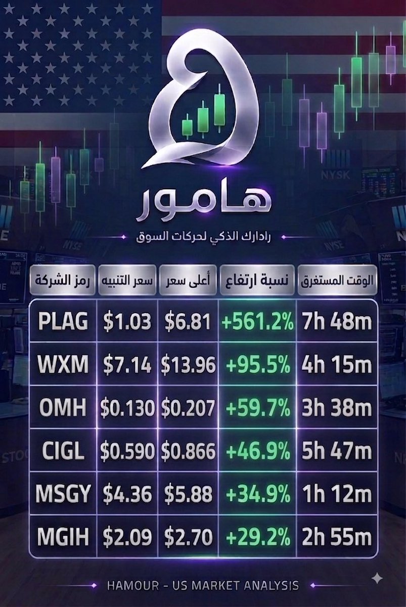 vision2030z's tweet photo. #تطبيق_هامور
#hamour
اعلى ربح 561.2%
ادنى ربح 29.2%
@Abdullah_A_Q https://t.co/eoA1IAFgsx