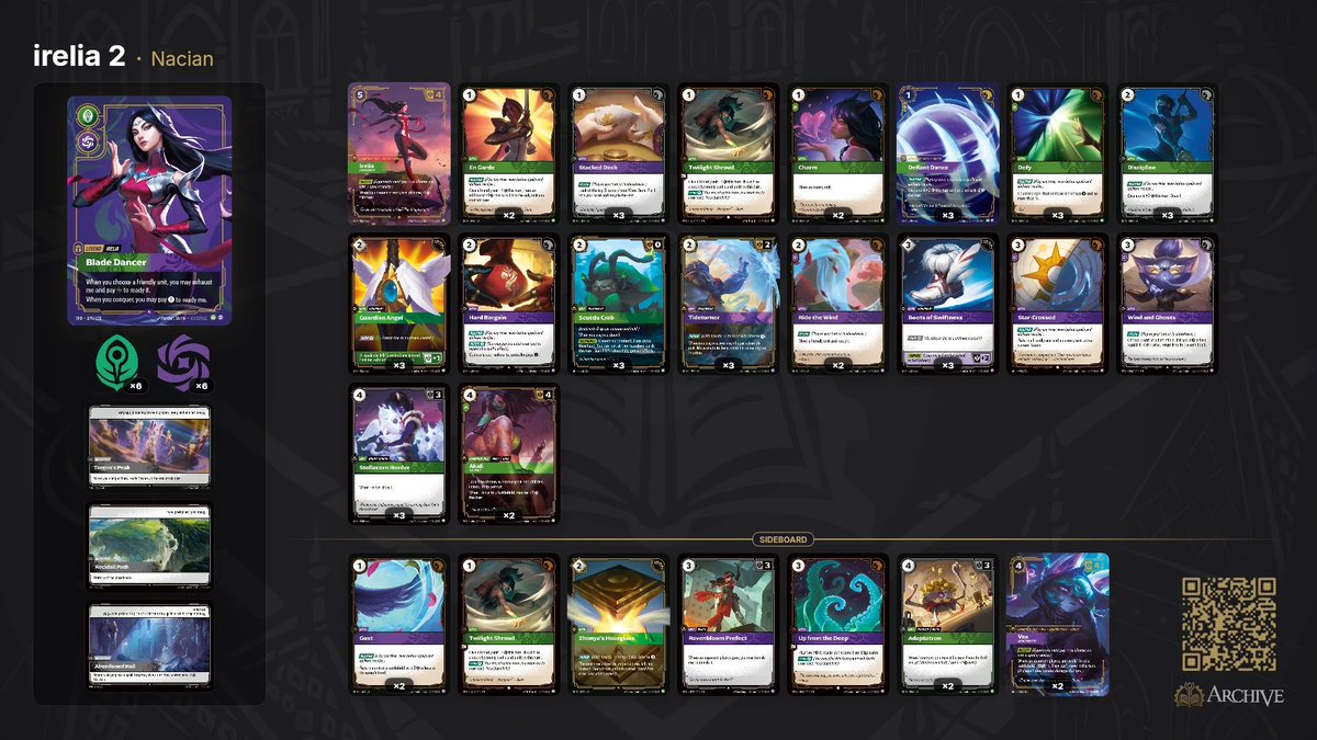Riftbanding's tweet photo. Le CM a fait un petit 4-1 en Nexus Night avec Irelia. 

- W vs Ambessa
- W vs Azir
- W vs Azir 
- W vs Diana
- L vs Kennen d'@Adriex9_ 

Beaucoup de modifications à faire avec l'intégration d'un Pyke, ou encore Abandon. Je vous laisse faire vos propositions pour améliorer le deck https://t.co/t5PdBfQKed