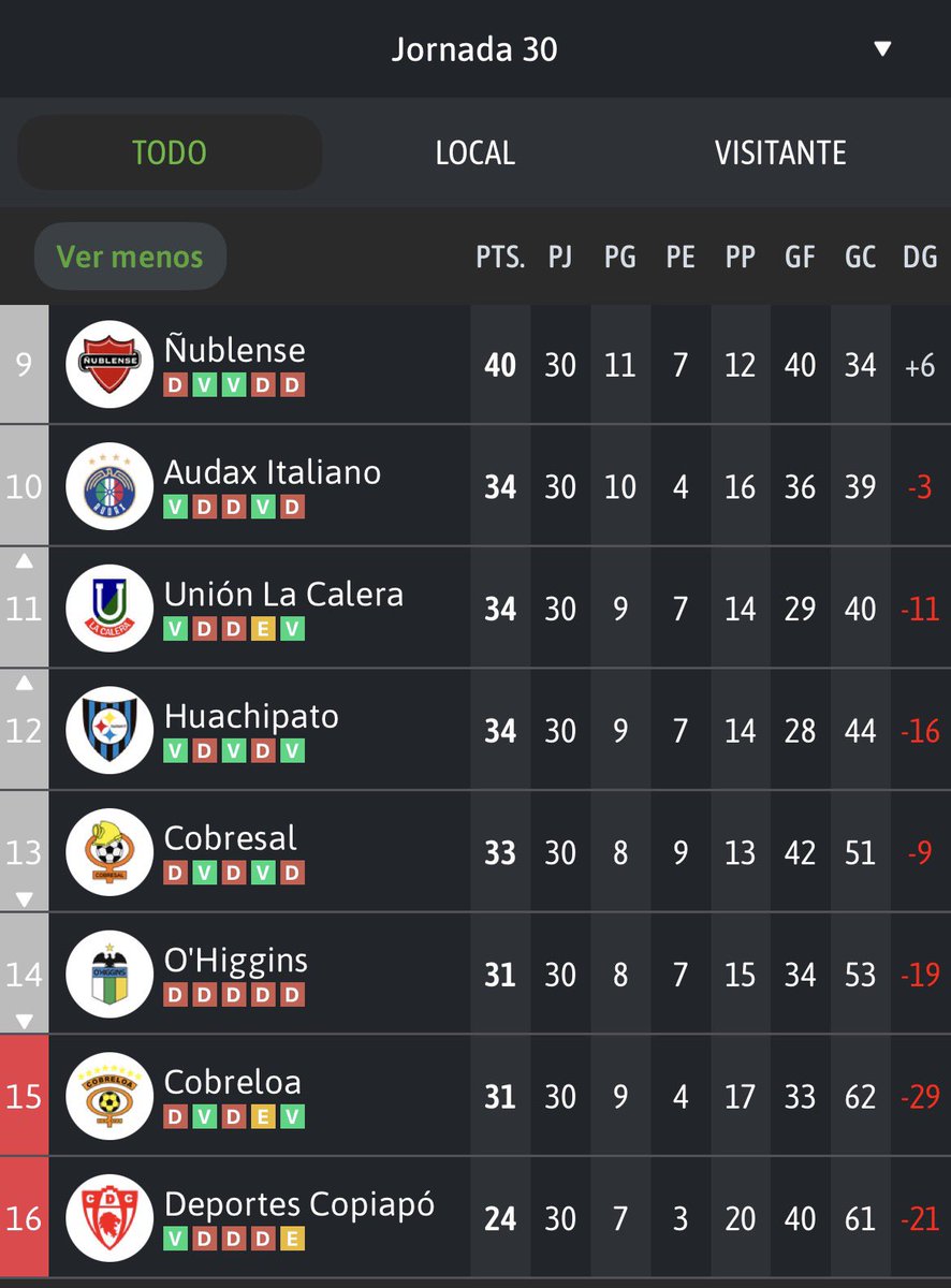 Josh09___'s tweet photo. @justme87896672 En torneos de 16 equipos ida y vuelta los puntos necesarios para salvarse sin DG han sido

2025: 25 puntos (más bajo)
2024: 32 puntos (más alto)
2023: 30 puntos
2022: 28 puntos
2018: 29 puntos

Creo que Huachipato es capaz de llegar a mínimo 30 puntos, no deberiamos sufrir tanto https://t.co/RDTE26r6zL