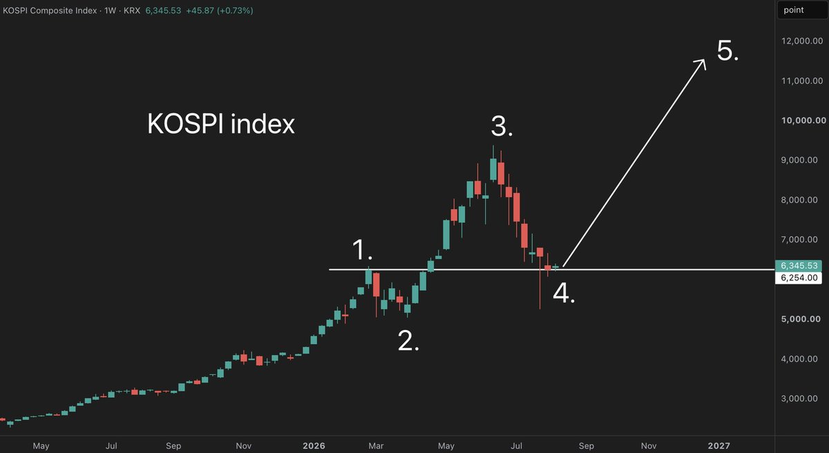Thomas_james_1's tweet photo. Speaking of Memory; the Korean KOSPI index is currently holding prior highs. Wage 4 is complete. 

First, allow this base to build and then save 5 will take us to new ATHs across the entire memory/AI sector. 

Stocks like $MU $SNDK $SKHY will all see significant new highs over the next 12-24 months. 

Mark this.