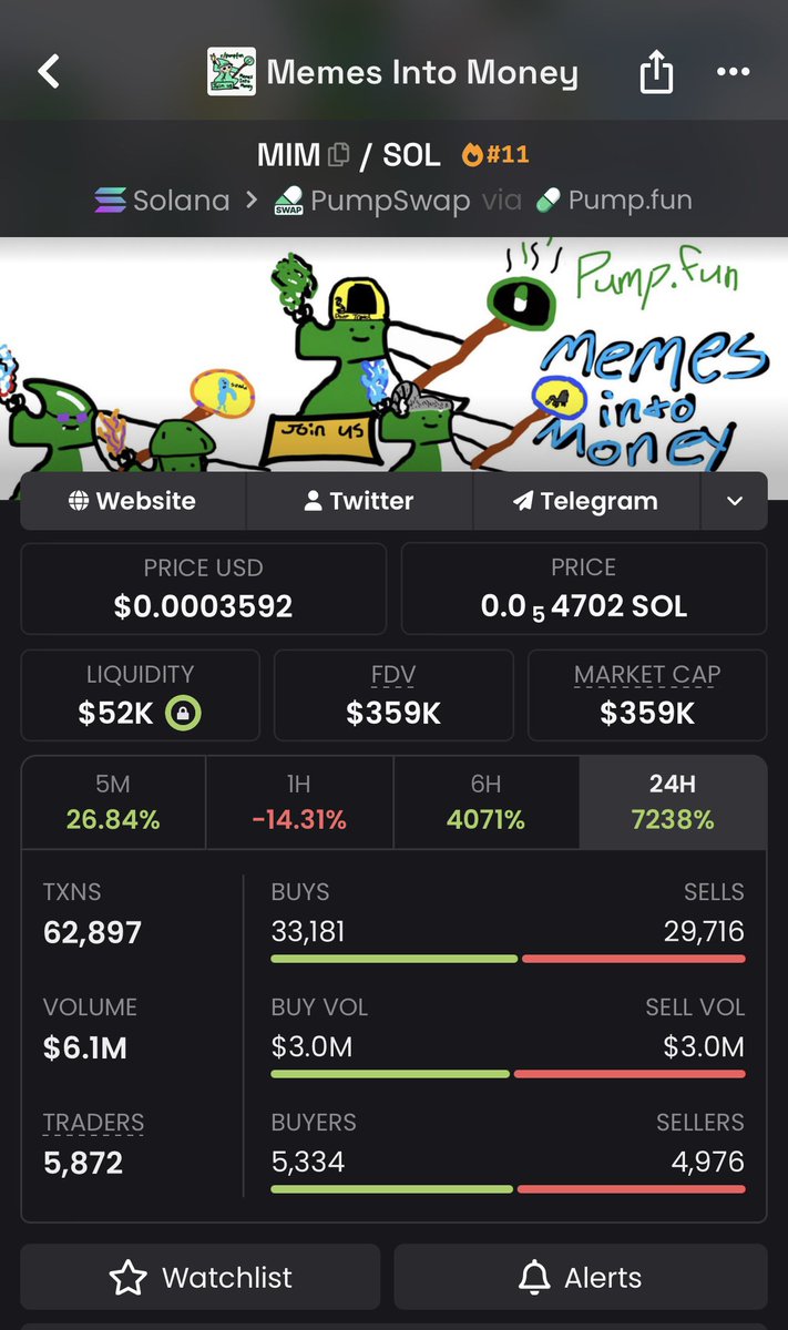 MemeAlphad's tweet photo. 🔥 $MIM $2.5K → $359K MCAP 🤯 130X from the early call! 🟢 Spotted before the crowd. 📈 Rode the breakout. 🚀 Want access to the next calls? DM NOW TO JOIN THE PRIVATE TELEGRAM! #MIM #coin #pump #alpha #meme #fyp #trend #usa #viral

86KR6eG2VuNntLBi23SAYFW1cXkiYcwxGJd746rqcUAG https://t.co/NHYECUrvBM