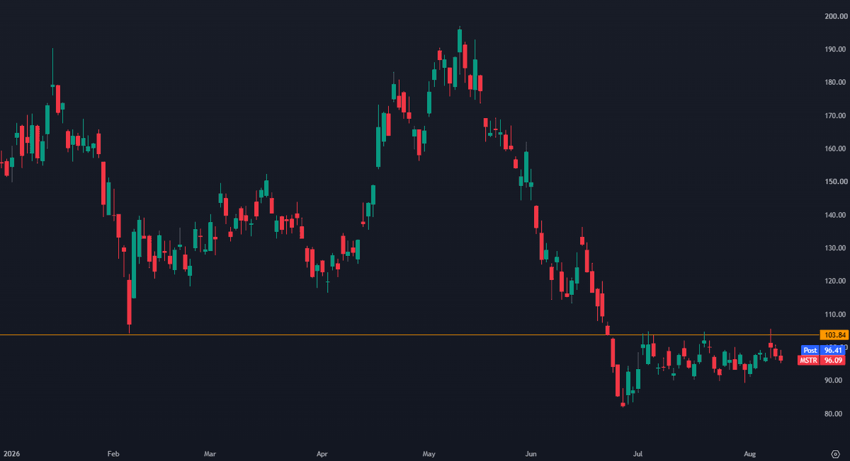 StackerSatoshi's tweet photo. $MSTR has seen another rejection at the range high.

It has been difficult for any momentum to form here as Strategy continues to issue and sell MSTR to grow the USD reserve.

However, there has been notable demand around the 1.00X mNAV level. https://t.co/UzZUP45DSh