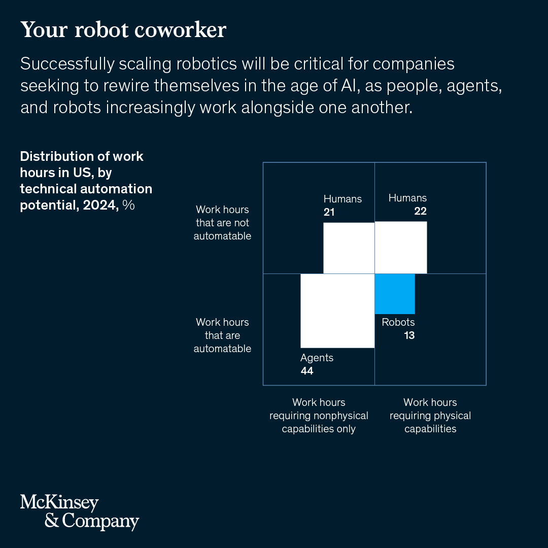 McKinsey's tweet photo. As AI gives robots new capabilities, the conversation shifts from automation to collaboration. 

The organizations that create the most value will rethink how people, agents, and robots work together. https://t.co/sVXdLSJCfn https://t.co/TVCjS5JD07