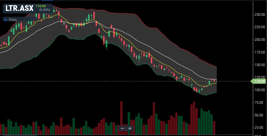 TradingSlick's tweet photo. LTR. The battle with the bollie median continues which is also at the 1.20 gap close. Desperately wanting to see the upper bollie wicking upwards as the lower bollie already has. Yesterdays candle and volume was pretty poor so I'm lacking confidence. https://t.co/M1JeEh5h7q