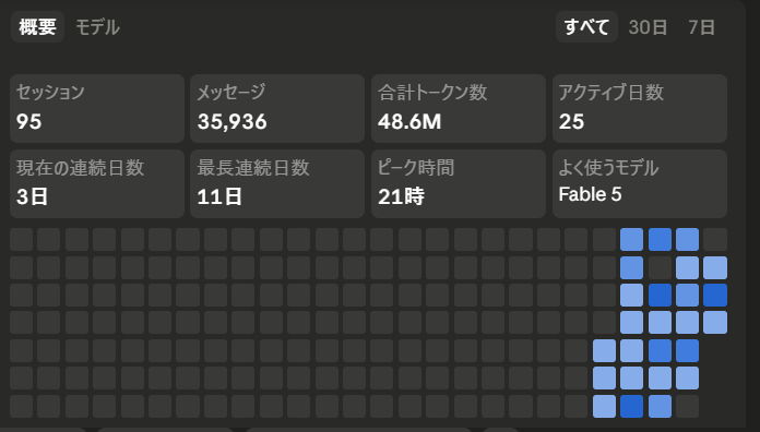lucyseven777's tweet photo. どうやら、私がClaude使い始めたのは先月16日からだったみたい
それまでチャッピーにぽちぽち打ち込んでWordやパワポにコピペしてたのに比べたら、だいぶ進化したやろ https://t.co/SfCR7Qk6ap