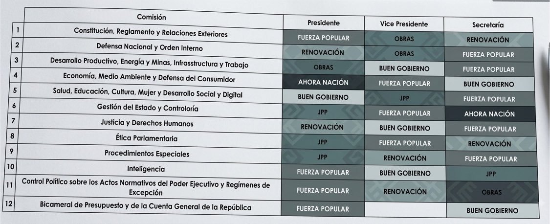 cviguria's tweet photo. Las temáticas de las comisiones del Congreso andan muy comprimidas. Por qué han juntado tema de infraestructura con energía y minas y, para variar, trabajo? 
Por qué Educación, Cultura y salud está junto con desarrollo social? 
Cómo es que ECONOMÍA lo han juntado con medio ambiente y defensa del consumidor?