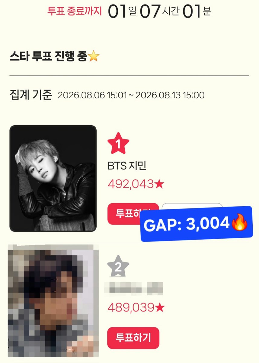 itJIMINvote's tweet photo. 🗳 스타랭킹 (D-1️⃣ 3pm KST)🔥🔥
[Male IDOL 250th]

끝까지 최선을 다합시다📣

🔗 https://t.co/nJme5tcgEd
🔥 2위와 3,004격차‼️

전 계정 동원하여 6표씩!

#잇지민투표 #JIMIN https://t.co/jbUaOIpdc9