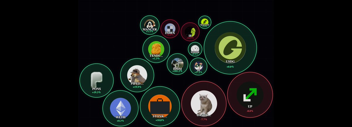 TokaiPulse's tweet photo. The ecosystem map is live on TokaiPulse.

75 tokens tracked across the ecosystem.

MCAP: $1.02B

24h Volume: $310.87M

Avg 24h: +564.42%

Robinhood chain got some bangers. 

tendies-2:native cash-cat:native #RobinhoodChain 

https://t.co/Hl5u2PaM8K

$KET #TokaiPulse #Solana https://t.co/FSPxDdf1u2