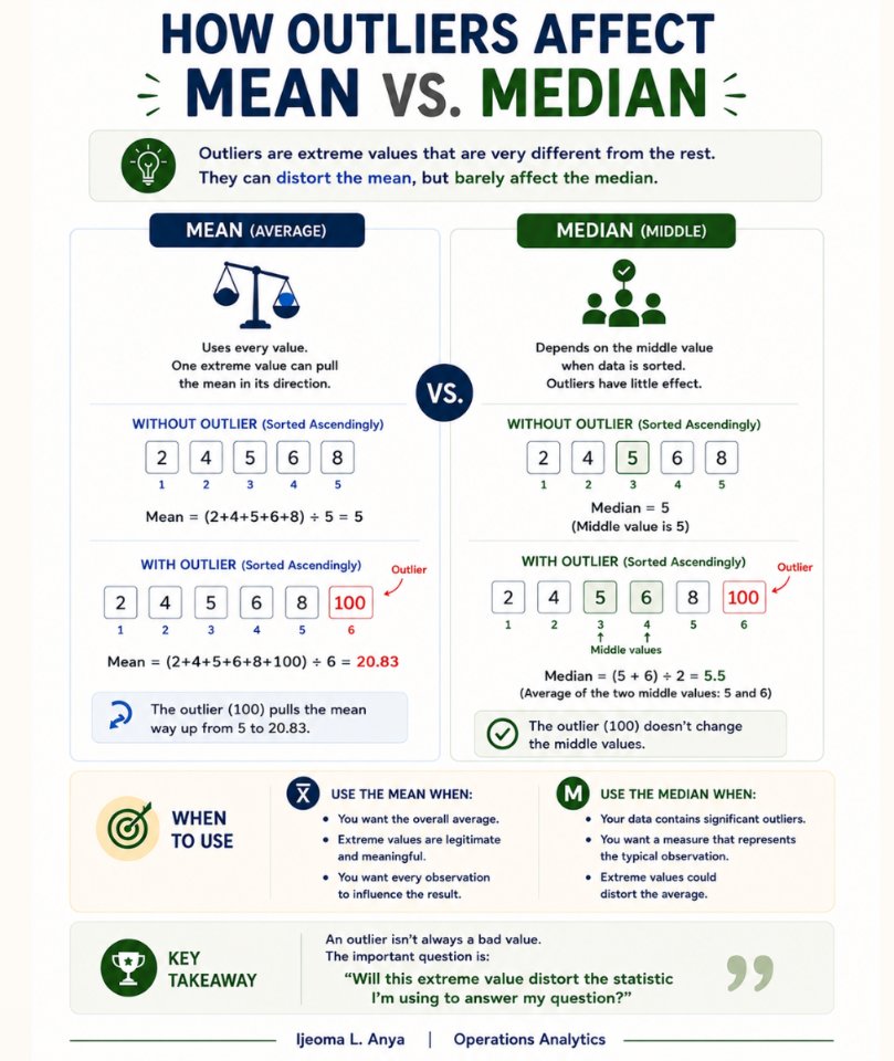 liax6b's tweet photo. Mean vs. Median: Which One Should You Trust With an Outlier?

Mean = the average of all values.
Median = the middle value when data is sorted.
Take: 2, 4, 5, 6, 8
Mean = 5
Median = 5

Now add an outlier: 100 
Mean = 20.83
Median = 5.5
The mean gets pulled by the extreme value.
The median barely moves.

But here's the important part:

An outlier isn't automatically bad data.
Sometimes it's an error.
Sometimes it's the most important observation.

Which would you choose when your data contains significant outliers?

#DataAnalytics #Statistics #Outlier