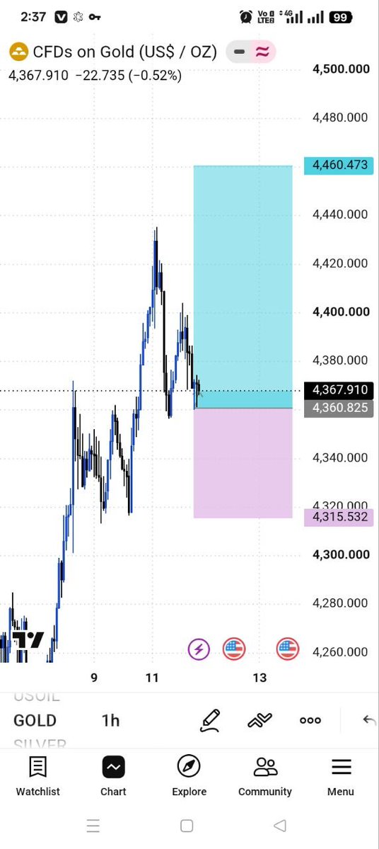 BlondesLou's tweet photo. DAILY SETUP 📉 XAUUSD JOIN NOW
Buying: 4360-4350
SL: 4315
🎯 TP1: 4380
🎯 TP2: 4400
🎯 TP3: 4420
🎯 TP4: 4440
🎯 TP5: 4460
🎯 TP6: Open 
Buying bias from key HTF supply. Trade with proper risk management.
#XAUUSD #Gold #Forex #GoldSignals https://t.co/RmBXArw98r