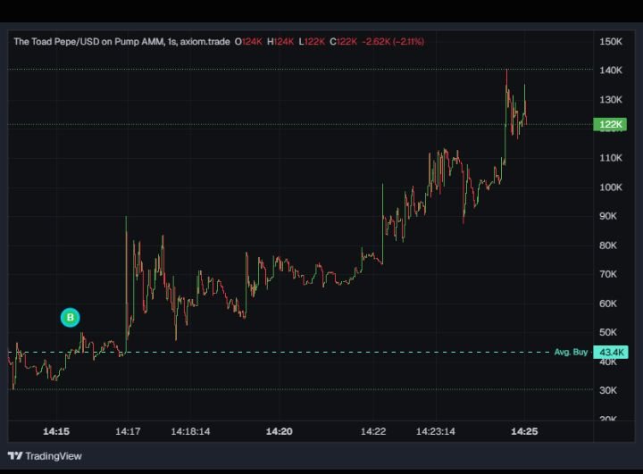 ayaanfqi's tweet photo. I turned 1 sol to 400 sol holding $TOAD 
I bought this coin at 40k market cap when it  got dex paid I instantly bought it 

I did a research I got to know that @mdudas is backing the coin and slingoor is the dev 

Holders and community are so strong and active

100 mil easy🐸 https://t.co/2Mr7U4FaFW
