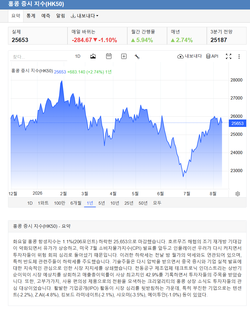 XAUUSD_GoldEA's tweet photo. 📊 8월 12일 한·미·홍콩 증시 브리핑

① 한국 증시

KOSPI는 전 거래일보다 0.73% 상승한 6,345.53포인트, KOSDAQ은 0.39% 오른 857.84포인트로 마감했습니다.

외국인과 기관이 각각 약 446억 원, 319억 원을 순매수했고 개인은 약 724억 원을 순매도했습니다.

삼성전자가 4.13% 상승하며 지수 반등을 주도했고, SK하이닉스도 0.35% 올랐습니다. 반도체 대형주에 매수세가 유입되면서 KOSPI가 장중 6,400선을 회복했지만, 장 후반 상승 폭은 일부 축소됐습니다.

현재 한국 증시는 반도체 실적과 AI 메모리 수요가 하단을 지지하고 있습니다. 다만 단기적으로는 6,300선 유지 여부와 외국인의 반도체 순매수 지속 여부를 확인해야 합니다.

② 미국 증시

뉴욕 증시는 기술주 약세와 미국 7월 소비자물가지수(CPI) 발표를 앞둔 경계감으로 하락했습니다.

→ 다우지수: -0.22%
→ S&P500: -0.35%
→ 나스닥: -0.74%

아마존과 알파벳이 2% 이상 하락했고 스페이스X도 약세를 보이며 기술주 투자심리가 위축됐습니다.

반면 엔비디아와 대규모 AI 인프라 금융 플랫폼을 추진하는 아폴로와 블랙스톤에는 매수세가 유입됐습니다. 시장의 관심이 단순 AI 소프트웨어에서 데이터센터, 전력, 금융 등 AI 인프라 전반으로 확대되는 모습입니다.

미국 7월 CPI는 한국시간 8월 12일 오후 9시 30분 발표될 예정입니다. 시장은 전년 대비 3.4% 상승을 예상하고 있으며, 이전 수치는 3.5%였습니다.

③ 홍콩 증시

홍콩 항셍지수는 1.1% 하락한 25,653포인트, 항셍테크지수는 1.93% 내린 4,824.42포인트로 마감했습니다.

미국 기술주 약세와 CPI 발표를 앞둔 경계감이 홍콩 성장주에도 부담으로 작용했습니다. 특히 기술주와 고평가 성장주의 변동성이 확대됐습니다.

다만 Unitree IPO에 대규모 청약 자금이 몰린 점은 로봇과 AI 하드웨어에 대한 투자 수요가 여전히 강하다는 것을 보여줍니다.

④ 주요 기업 뉴스

SK하이닉스의 낸드 자회사 솔리디짐은 중국 다롄 팹2 건설을 재개한 것으로 알려졌습니다.

신규 공장의 월 웨이퍼 투입 능력은 약 4만~6만 장으로 예상되며, 기존 다롄 팹1과 합산할 경우 현지 낸드 생산 능력이 약 50% 확대될 수 있습니다.

AI 데이터센터 확대에 따른 기업용 SSD 수요 증가에는 긍정적이지만, 향후 설비투자 부담과 미국의 대중국 반도체 장비 규제는 계속 확인해야 할 변수입니다.

⑤ 오늘의 핵심 관전 포인트

→ 미국 7월 CPI 결과와 금리 전망 변화
→ KOSPI 6,300선 유지 여부
→ 삼성전자·SK하이닉스 외국인 수급
→ 항셍지수 25,500선 방어 여부
→ 항셍테크지수의 추가 하락 또는 반등
→ 원·달러 환율과 미국 국채금리 움직임

⑥ 종합 판단

한국 증시는 반도체 대형주를 중심으로 상대적으로 강한 흐름을 보이고 있지만, 미국과 홍콩 시장은 CPI 발표를 앞두고 경계심리가 높아진 상황입니다.

오늘 시장 방향은 미국 CPI 결과가 결정할 가능성이 높습니다. 예상보다 낮게 나오면 기술주와 성장주의 반등 가능성이 커질 수 있지만, 예상치를 웃돌 경우 금리 부담으로 변동성이 다시 확대될 수 있습니다.

현재는 급등 종목을 추격하기보다 KOSPI 6,300선과 항셍지수 25,500선의 지지 여부를 확인하면서 대응하는 것이 중요합니다.

※ 본 내용은 시장 분석이며 투자 권유가 아닙니다.