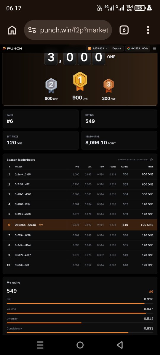 JepriXage's tweet photo. @ONEchain_game @punchdotwin My points have reached 8 thousand, why not reach rank 1 @punchdotwin @ONEchain_game https://t.co/OPA2825Dsq