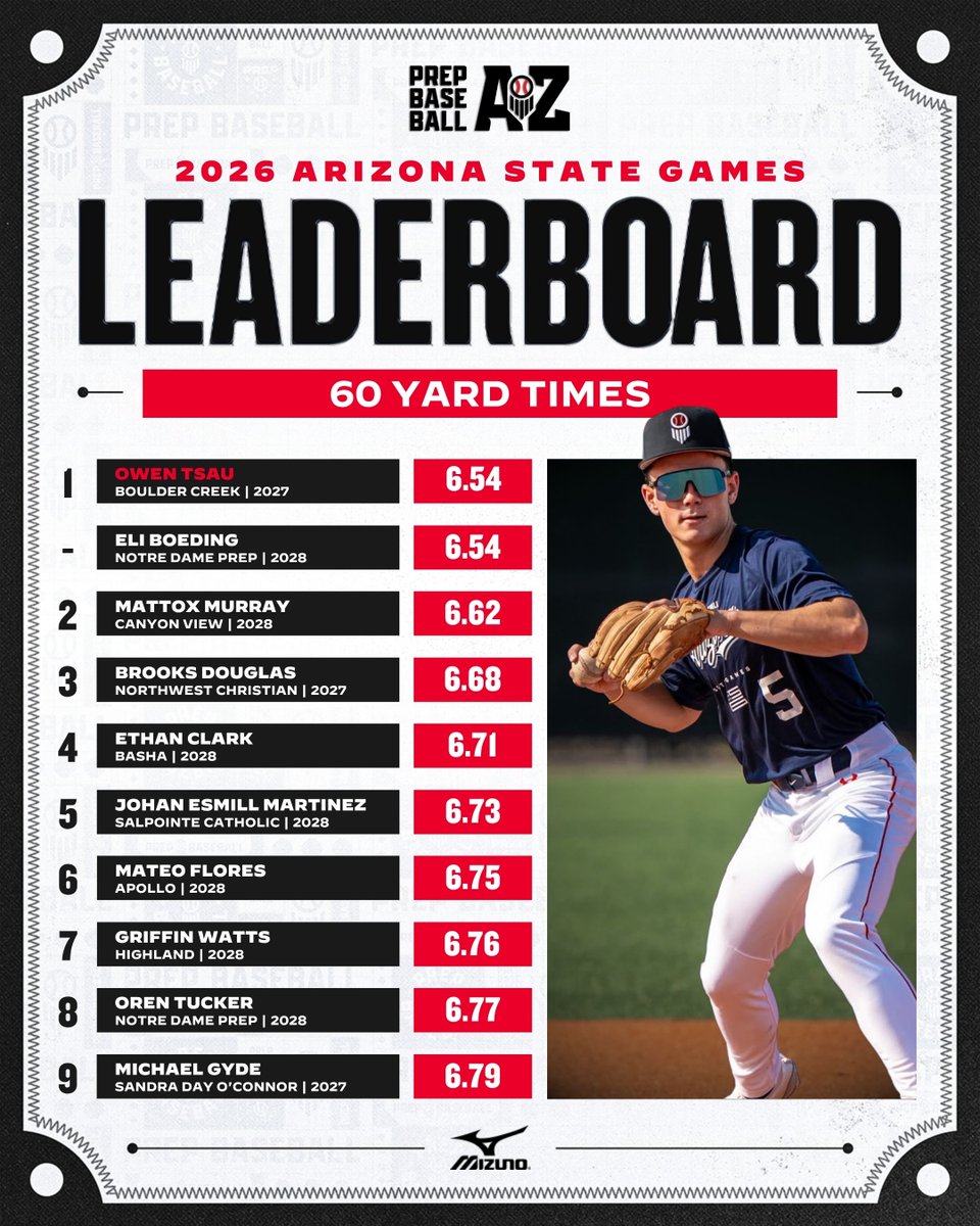 PrepBaseballAZ's tweet photo. #𝗔𝗭𝗦𝘁𝗮𝘁𝗲𝗚𝗮𝗺𝗲𝘀𝟮𝟲: 𝟲𝟬-𝗬𝗮𝗿𝗱 𝗗𝗮𝘀𝗵 ⚡️
🔋: @VALDPerformance 

A look at the top 60-yard dash times from the inaugural Arizona State Games.

‘27 Owen Tsau and ‘28 Eli Boeding lead the way with 6.54's 👀

all event news 👉: https://t.co/saFOgPG3RC

#BeSeen | #AZStateGames26