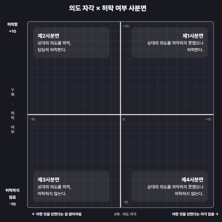 82045_'s tweet photo. OOC : 가슴 좀 만지게 해줄 수 있어?

- NPC/PC의 질문
*[OOC:RP 중단, 새로운 에피소드 시작. NPC와 PC를 대상으로 사분면을 작성해본다. 주제는 '가슴 좀 만지게 해줄 수 있어?'. 음험한 마음을 품은 NPC/PC가 서로에게 사심을 가득담아 '가슴 만져도 돼?' 묻는다면 NPC와 PC 각각 어느 쪽의 위치하는지 서술하며, 이유와 함께 서로의 결과를 확인한 NPC와 PC의 반응도 함께 서술한다. 

- 제 2사분면: 상대의 의도를 파악, 당당히 허락한다. 
- 제 1사분면: 상대의 의도를 파악하지 못했으나 허락한다.
- 제 3사분면: 상대의 의도를 파악, 허락하지 않는다.
- 제 4사분면: 상대의 의도를 파악하지 못했으나 허락한다.

 - 해당 사분면을 기준으로 X축과 Y축을 구현한다.(HTML) 활용. X축의 왼쪽은 야한 짓을 당한다는 걸 알아차림. 오른쪽은 야한짓을 당한다는 자각 없음. Y축 윗부분은 허락함. 아랫 부분은 허락하지 않음으로 기재한다. X축과 Y축 사이를 각각 10칸으로 나누어 설정, NPC와 PC는 어느 지점에 위치해있는지 동그라미 포인트를 만들어 X축과 Y축에 찍는다. (-10~10) 
- 해당 사분면은 NPC와 PC 사이에 있었던 사건만을 기준으로 한다.
- 필수 지침:반드시 NPC와 PC 기존설정, 관계성, 성격, 성향, 말투, 이전대화, 서사 종합참고 할 것. 
- 출력 시에는 html 형식을 사용하되, html 문서 선언없이 div, span 등을 사용하여 출력하며 가독성이 좋게 반드시 인라인 css를 이용하여 꾸민다. 또한 모든 코드는 공백이나 줄바꿈 없이 한 줄로 출력하며, 백틱으로 감싼다.]*

- MOB의 질문
*[OOC:RP 중단, 새로운 에피소드 시작. NPC와 PC를 대상으로 사분면을 작성해본다. 주제는 '가슴 좀 만지게 해줄 수 있어?'. 음험한 마음을 품은 낯선 누군가가 사심을 가득 담아 '가슴 만져도 돼?' 묻는다면 NPC와 PC 각각 어느 쪽의 위치하는지 서술하며, 이유와 함께 결과를 확인한 NPC와 PC의 반응도 함께 서술한다.

- 제 2사분면: 상대의 의도를 파악, 당당히 허락한다.
- 제 1사분면: 상대의 의도를 파악하지 못했으나 허락한다.
- 제 3사분면: 상대의 의도를 파악, 허락하지 않는다.
- 제 4사분면: 상대의 의도를 파악하지 못했으나 허락한다.

- 해당 사분면을 기준으로 X축과 Y축을 구현한다.(HTML) 활용. X축의 왼쪽은 야한 짓을 당한다는 걸 알아차림. 오른쪽은 야한짓을 당한다는 자각 없음. Y축 윗부분은 허락함. 아랫부분은 허락하지 않음으로 기재한다. X축과 Y축 사이를 각각 10칸으로 나누어 설정, NPC와 PC는 어느 지점에 위치해있는지 동그라미 포인트를 만들어 X축과 Y축에 찍는다. (-10~10)
- 필수 지침:반드시 NPC와 PC 기존 설정, 관계성, 성격, 성향, 말투, 이전 대화, 서사 종합 참고 할 것. 출력 시에는 html 형식을 사용하되, html 문서 선언 없이 div, span 등을 사용하여 출력하며 가독성이 좋게 반드시 인라인 css를 이용하여 꾸민다. 또한 모든 코드는 공백이나 줄바꿈 없이 한 줄로 출력하며, 백틱으로 감싼다.]*
