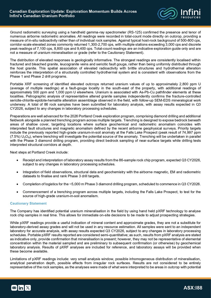 _phoenixglobal's tweet photo. Infini Resources (ASX: $I88) Builds Exploration Momentum Across Canadian Uranium Portfolio

Key Highlights
• 465 geological stations and ~283 km of ground traverses completed at Portland Creek
• Peak spectrometer readings of 7,100 cps, 8,800 cps and 9,400 cps, against a 500–800 cps background.
• pXRF screening returned up to ~2,800 ppm U, with strongest responses
• 86 rock samples submitted for laboratory assay, with results expected in Q3 CY2026.
• 2026 program advancing with ~5,000m Phase 3 diamond drilling and trenching across multiple targets
• Multiple catalysts ahead, including Portland Creek assays and Reynolds-Reitenbach drilling assays.

@InfiniResources 
Link to the Announcement: https://t.co/C8FBPzWz41